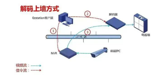監(jiān)控系統(tǒng)中的解碼器、數(shù)字矩陣、監(jiān)控平臺(tái)的區(qū)別與應(yīng)用場景